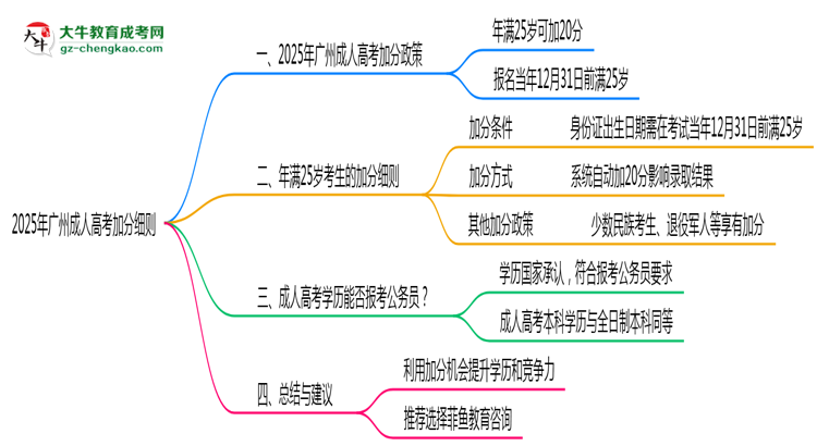 2025年廣州25歲成人高考加分細則思維導圖