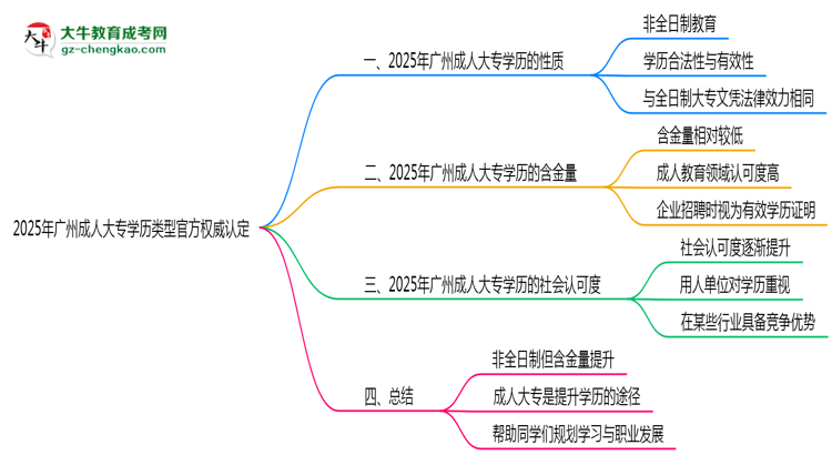 2025年廣州成人大專學歷類型官方權(quán)威認定思維導圖
