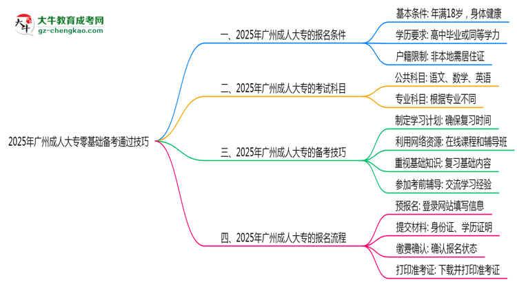2025年廣州成人大專零基礎(chǔ)備考通過技巧思維導(dǎo)圖