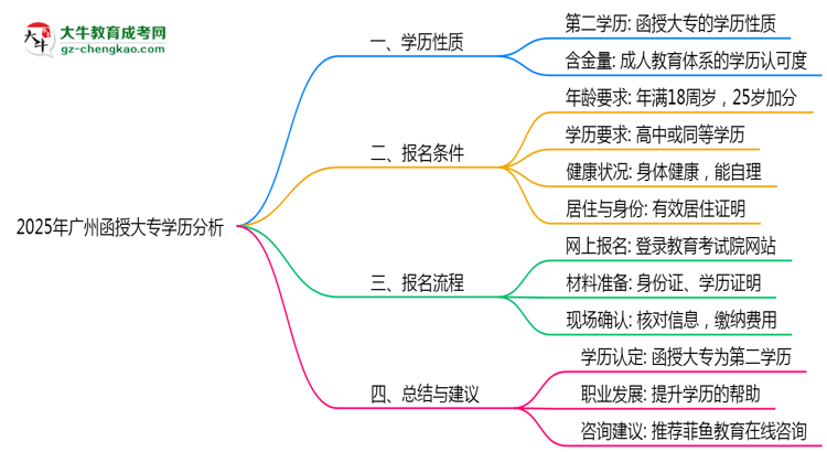 2025年廣州函授大專學(xué)歷是否屬第一學(xué)歷思維導(dǎo)圖
