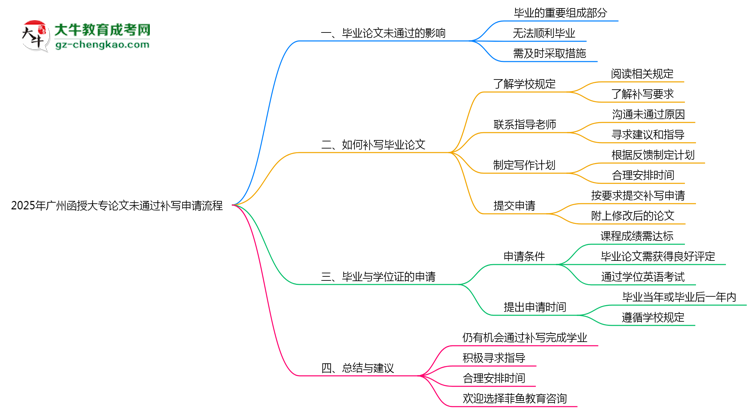 2025年廣州函授大專論文未通過補寫申請流程思維導圖