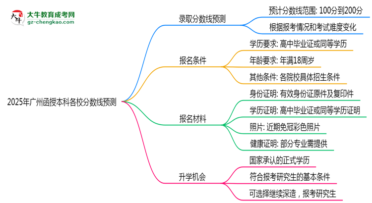 2025年廣州函授本科各校分?jǐn)?shù)線預(yù)測思維導(dǎo)圖
