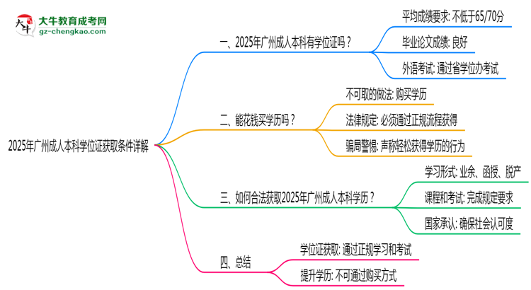 2025年廣州成人本科學(xué)位證獲取條件詳解思維導(dǎo)圖