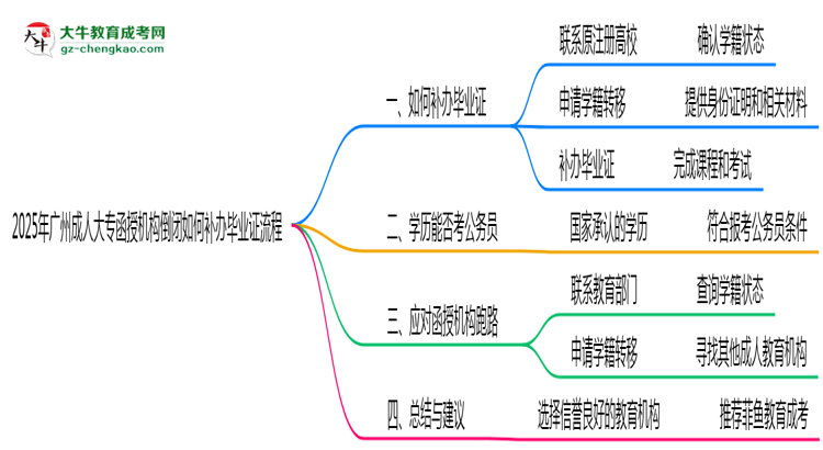 2025年廣州成人大專機(jī)構(gòu)倒閉如何補(bǔ)辦畢業(yè)證流程思維導(dǎo)圖