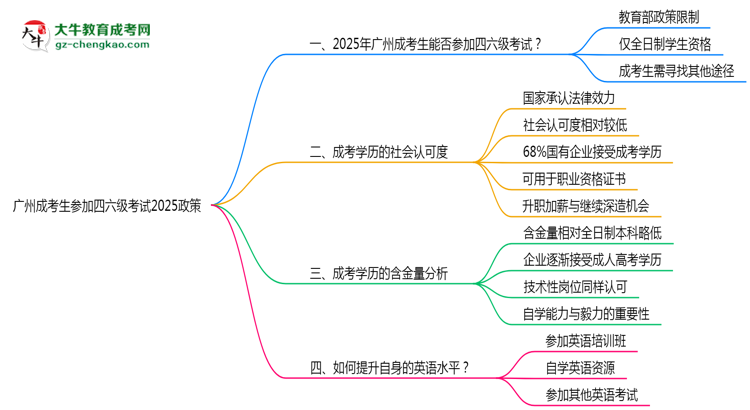 廣州成考生參加四六級考試2025政策思維導圖