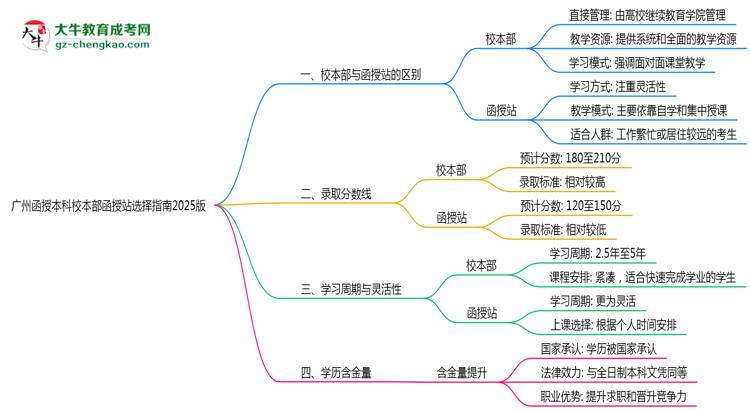 廣州函授本科校本部函授站選擇指南2025版思維導(dǎo)圖