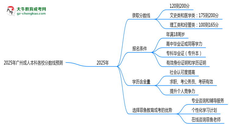 2025年廣州成人本科各校分數(shù)線預測思維導圖