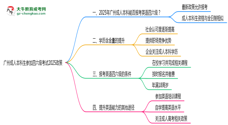 廣州成人本科生參加四六級(jí)考試2025政策思維導(dǎo)圖