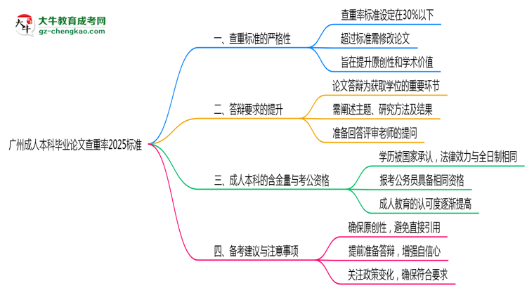 廣州成人本科畢業(yè)論文查重率2025標準思維導(dǎo)圖