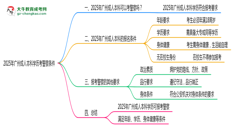 2025年廣州成人本科學(xué)歷考警察條件思維導(dǎo)圖