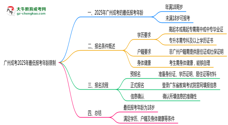 廣州成考2025年最低報考年齡限制思維導(dǎo)圖