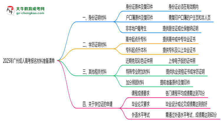 2025年廣州成人高考報名材料準備清單思維導圖
