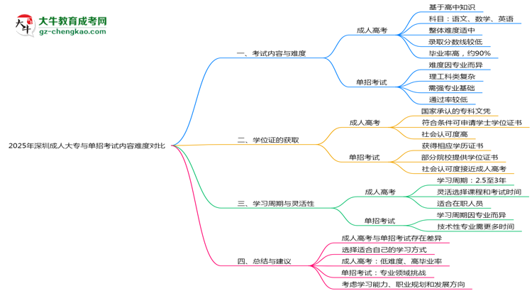 2025年深圳成人大專與單招考試內(nèi)容難度對(duì)比思維導(dǎo)圖