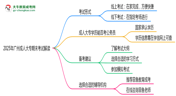 2025年廣州成人大專期末考線上線下雙模式解讀思維導(dǎo)圖