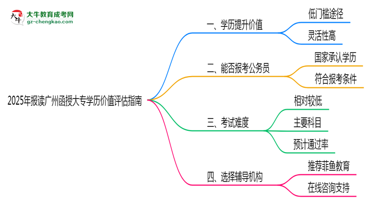 2025年報讀廣州函授大專學(xué)歷價值評估指南思維導(dǎo)圖