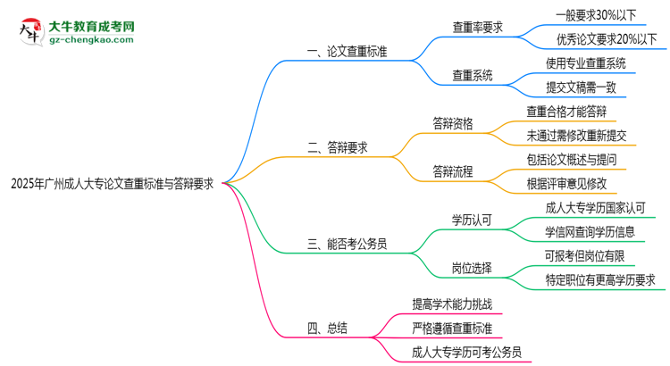 2025年廣州成人大專論文查重標(biāo)準(zhǔn)與答辯要求思維導(dǎo)圖