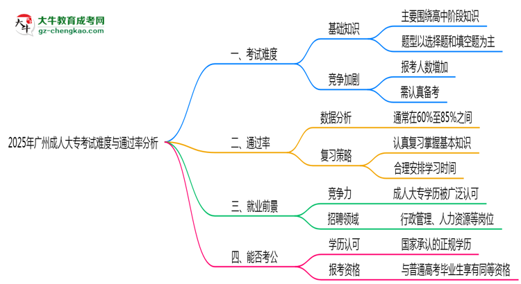 2025年廣州成人大專(zhuān)考試難度與通過(guò)率分析思維導(dǎo)圖