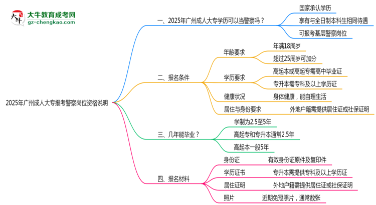 2025年廣州成人大專畢業(yè)生報(bào)考警察崗位資格說明思維導(dǎo)圖