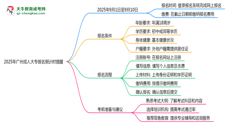 2025年廣州成人大專報名截止時間倒計時提醒思維導(dǎo)圖