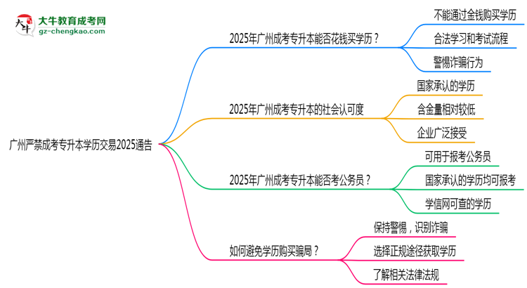 廣州嚴(yán)禁成考專升本學(xué)歷交易2025通告思維導(dǎo)圖