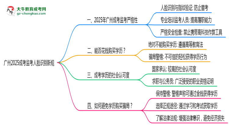 廣州2025成考監(jiān)考人臉識別新規(guī)思維導(dǎo)圖