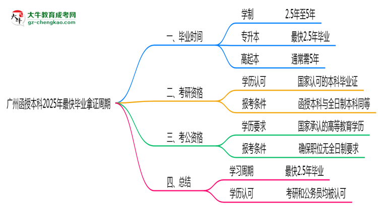 廣州函授本科2025年最快畢業(yè)拿證周期思維導圖