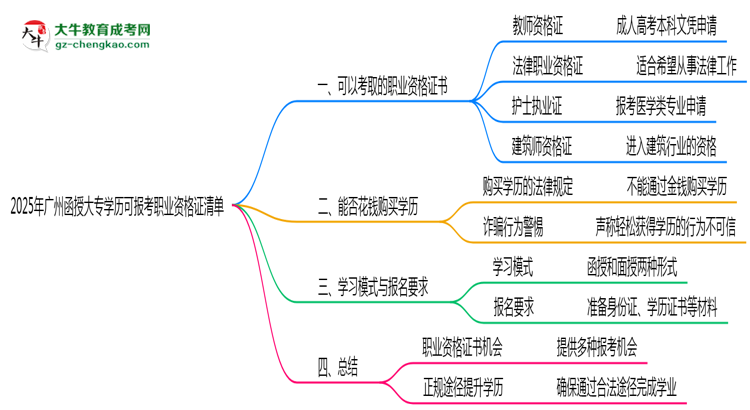 2025年廣州函授大專學(xué)歷可報(bào)考職業(yè)資格證清單思維導(dǎo)圖