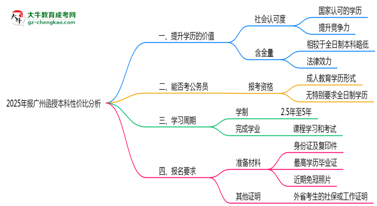 2025年報(bào)廣州函授本科性?xún)r(jià)比分析思維導(dǎo)圖