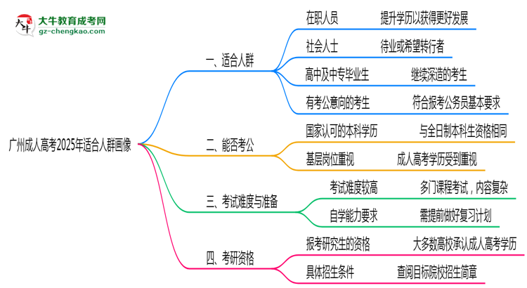 廣州成人高考2025年適合人群畫像思維導圖