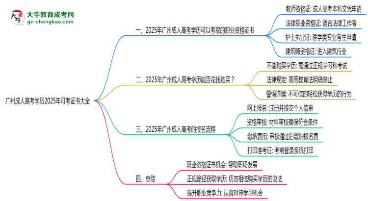 廣州成人高考學歷2025年可考證書大全思維導圖