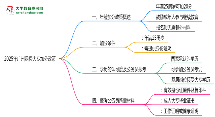 2025年廣州函授大專25歲以上加分政策操作細則思維導圖