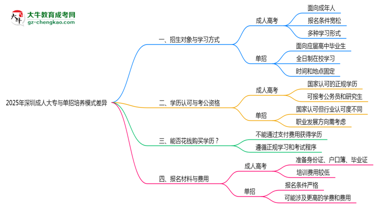 2025年深圳成人大專與單招培養(yǎng)模式差異全解析思維導圖