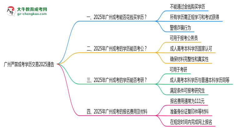 廣州嚴禁成考學(xué)歷交易2025通告思維導(dǎo)圖