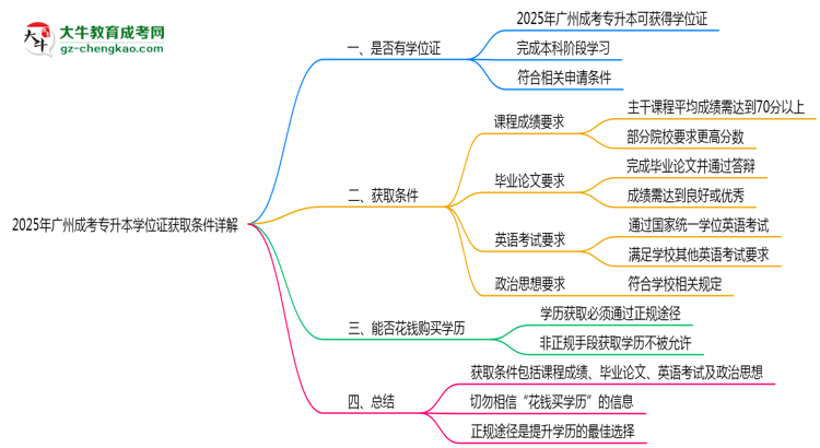 2025年廣州成考專(zhuān)升本學(xué)位證獲取條件詳解思維導(dǎo)圖