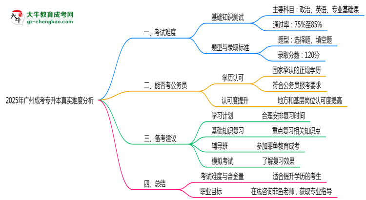 2025年廣州成考專升本真實(shí)難度分析報(bào)告思維導(dǎo)圖
