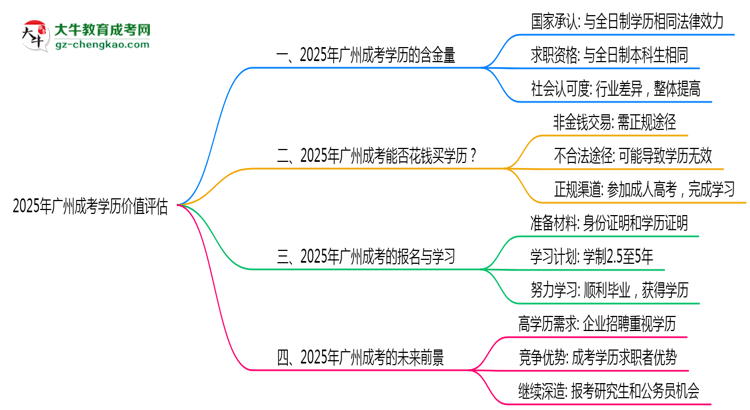2025年廣州成考學(xué)歷價值評估思維導(dǎo)圖
