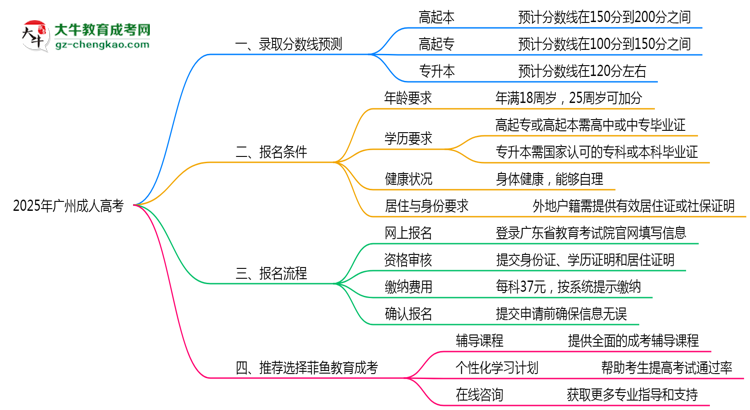 2025年廣州成人高考各校分?jǐn)?shù)線預(yù)測思維導(dǎo)圖