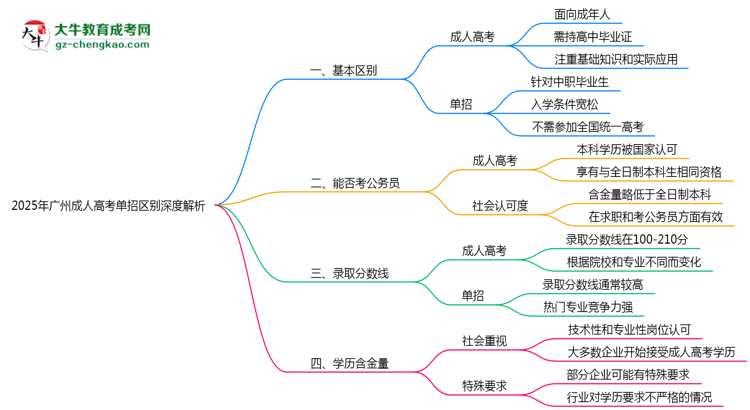2025年廣州成人高考單招區(qū)別深度解析思維導圖