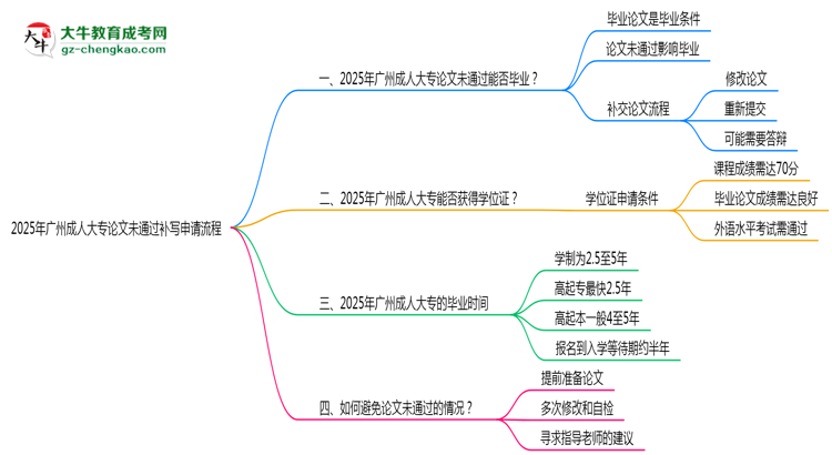 2025年廣州成人大專論文未通過補(bǔ)寫申請(qǐng)流程思維導(dǎo)圖