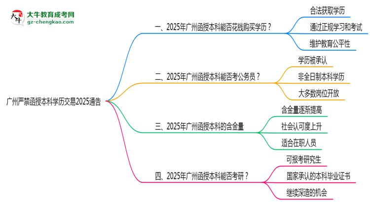 廣州嚴禁函授本科學歷交易2025通告思維導圖