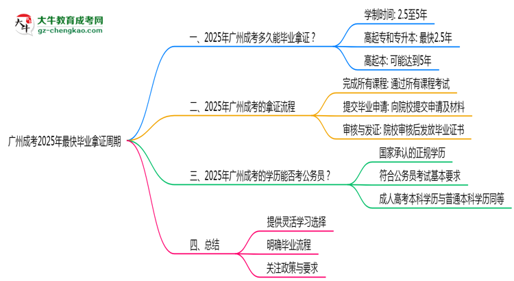 廣州成考2025年最快畢業(yè)拿證周期思維導(dǎo)圖