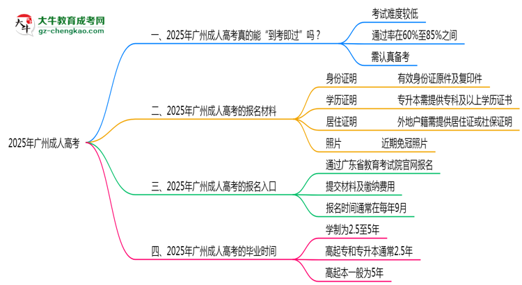 廣州成人高考真實(shí)通過(guò)率2025數(shù)據(jù)思維導(dǎo)圖