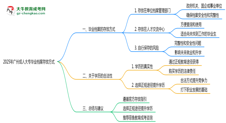 2025年廣州成人大專(zhuān)畢業(yè)檔案存放方式官方指引思維導(dǎo)圖