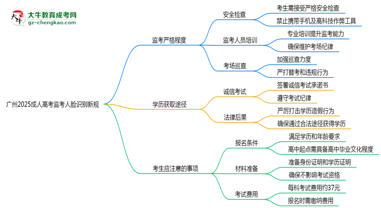 廣州2025成人高考監(jiān)考人臉識別新規(guī)思維導(dǎo)圖