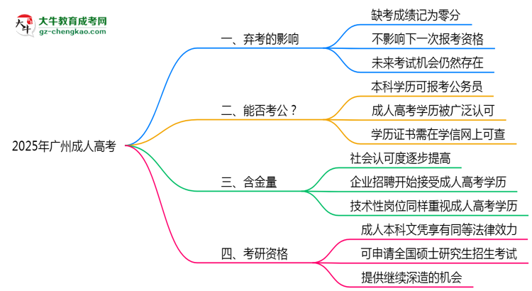 廣州成人高考缺考影響2025年新政思維導(dǎo)圖