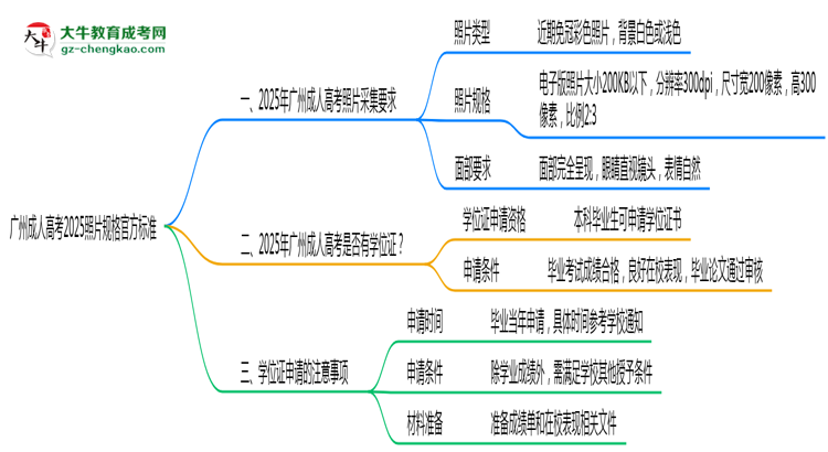 廣州成人高考2025照片規(guī)格官方標準思維導圖