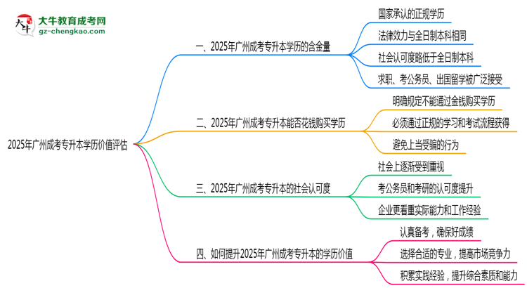 2025年廣州成考專升本學(xué)歷價值評估思維導(dǎo)圖