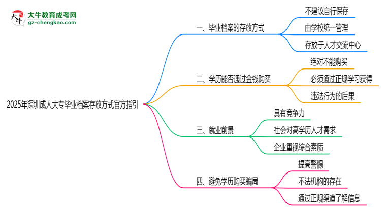 2025年深圳成人大專(zhuān)畢業(yè)檔案存放方式官方指引思維導(dǎo)圖