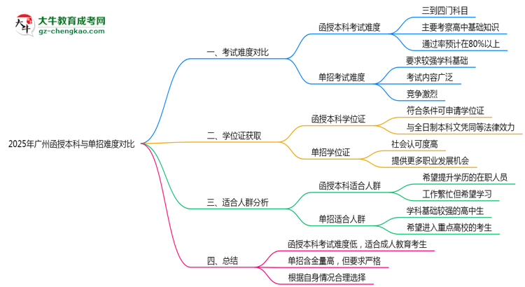 2025年廣州函授本科與單招難度對(duì)比思維導(dǎo)圖