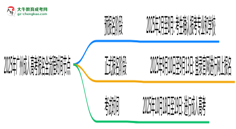 2025年廣州成人高考報(bào)名全流程時(shí)間節(jié)點(diǎn)思維導(dǎo)圖